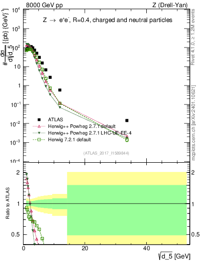 Plot of d5 in 8000 GeV pp collisions