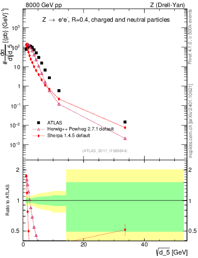 Plot of d5 in 8000 GeV pp collisions