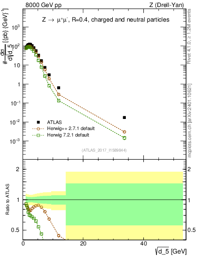 Plot of d5 in 8000 GeV pp collisions