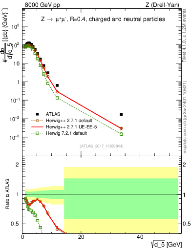 Plot of d5 in 8000 GeV pp collisions