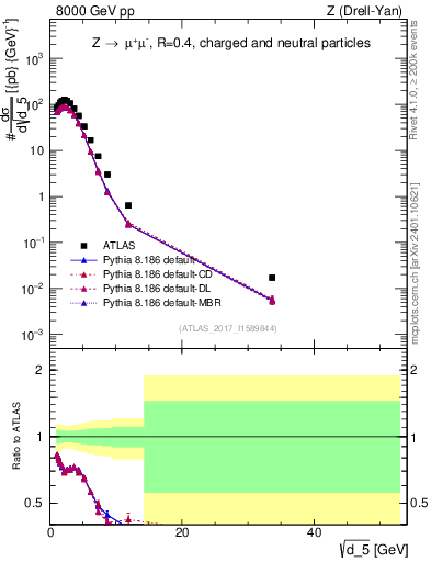 Plot of d5 in 8000 GeV pp collisions