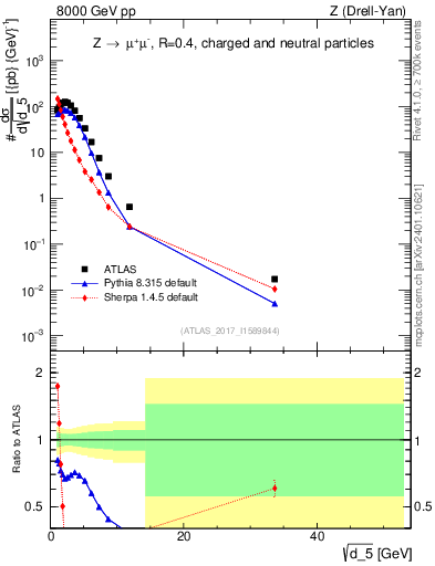 Plot of d5 in 8000 GeV pp collisions