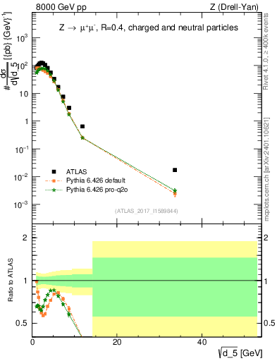 Plot of d5 in 8000 GeV pp collisions