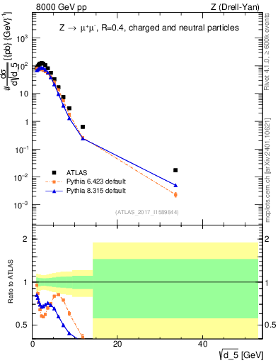 Plot of d5 in 8000 GeV pp collisions