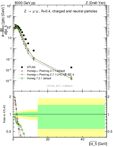 Plot of d5 in 8000 GeV pp collisions