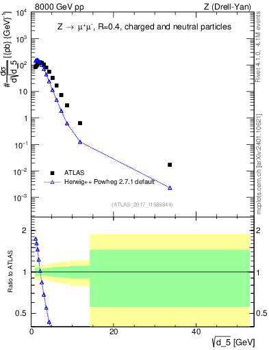 Plot of d5 in 8000 GeV pp collisions