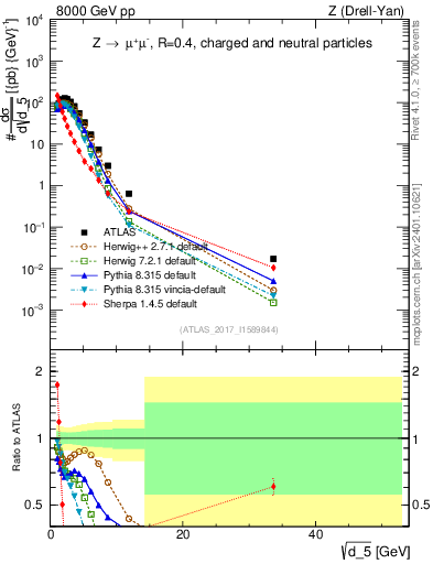 Plot of d5 in 8000 GeV pp collisions