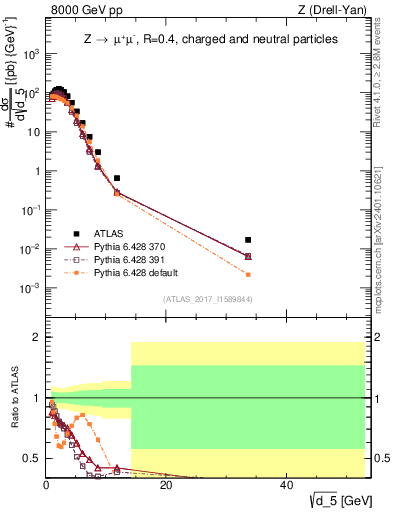Plot of d5 in 8000 GeV pp collisions