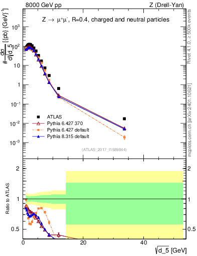 Plot of d5 in 8000 GeV pp collisions