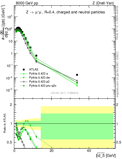Plot of d5 in 8000 GeV pp collisions