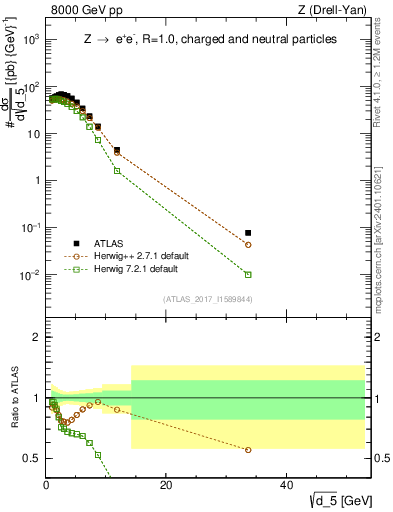 Plot of d5 in 8000 GeV pp collisions