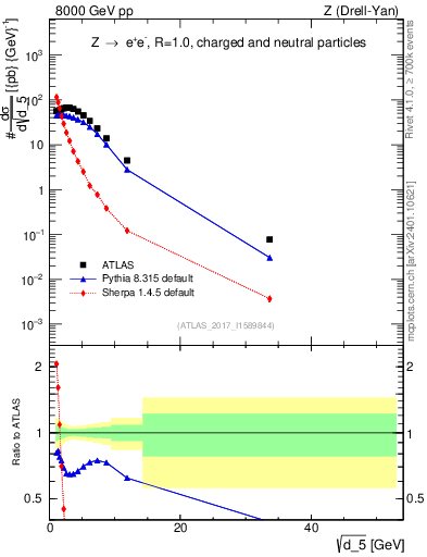 Plot of d5 in 8000 GeV pp collisions
