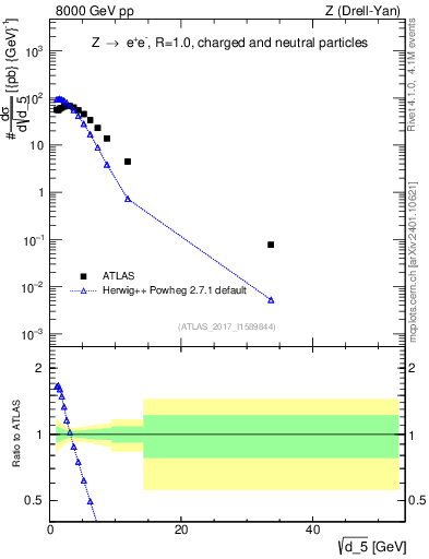 Plot of d5 in 8000 GeV pp collisions
