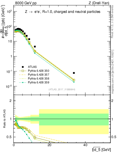 Plot of d5 in 8000 GeV pp collisions