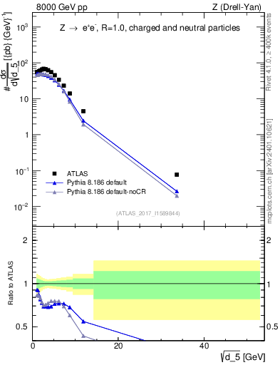 Plot of d5 in 8000 GeV pp collisions