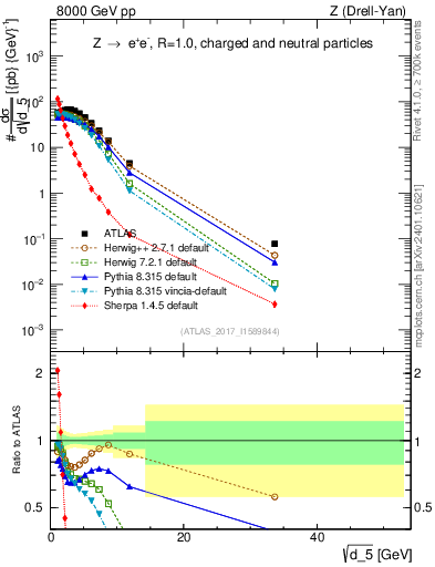 Plot of d5 in 8000 GeV pp collisions