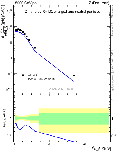 Plot of d5 in 8000 GeV pp collisions