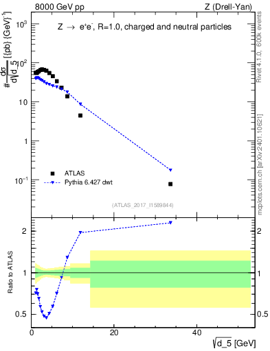 Plot of d5 in 8000 GeV pp collisions