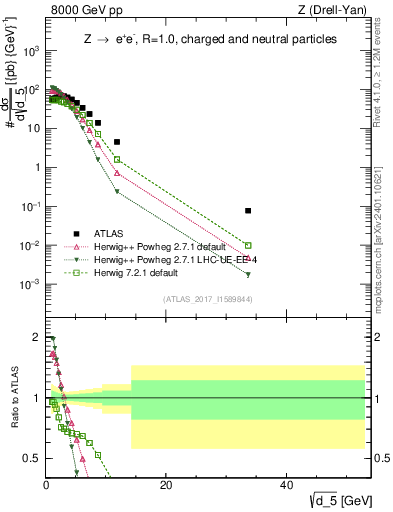 Plot of d5 in 8000 GeV pp collisions