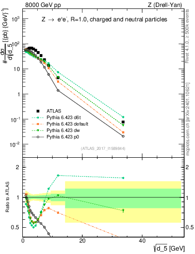 Plot of d5 in 8000 GeV pp collisions