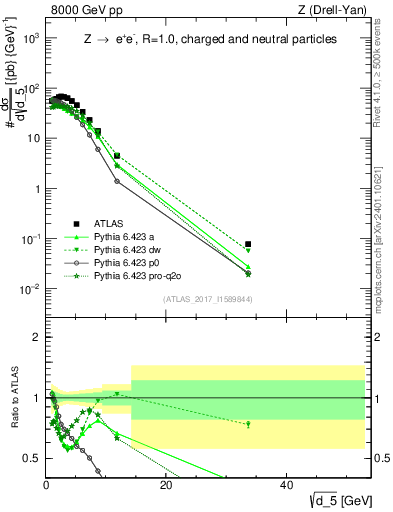 Plot of d5 in 8000 GeV pp collisions