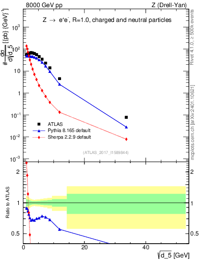 Plot of d5 in 8000 GeV pp collisions