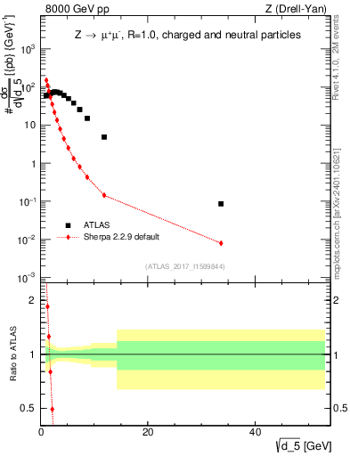 Plot of d5 in 8000 GeV pp collisions