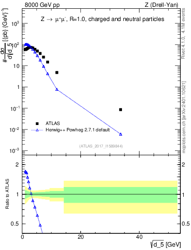 Plot of d5 in 8000 GeV pp collisions