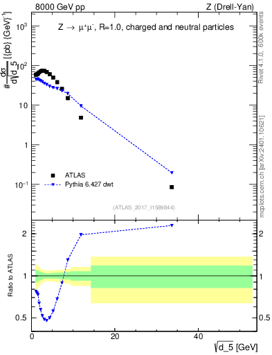Plot of d5 in 8000 GeV pp collisions