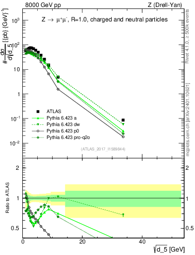 Plot of d5 in 8000 GeV pp collisions
