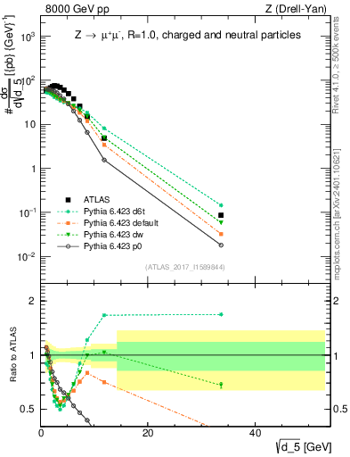 Plot of d5 in 8000 GeV pp collisions