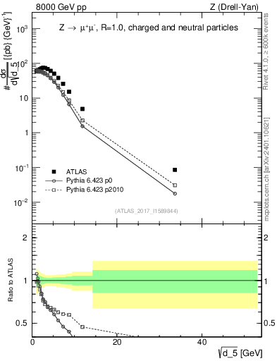 Plot of d5 in 8000 GeV pp collisions