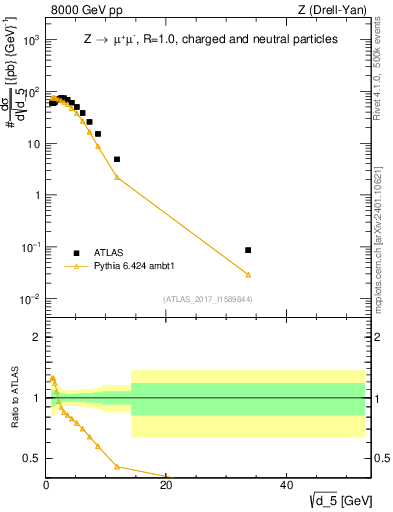 Plot of d5 in 8000 GeV pp collisions