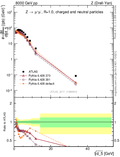 Plot of d5 in 8000 GeV pp collisions