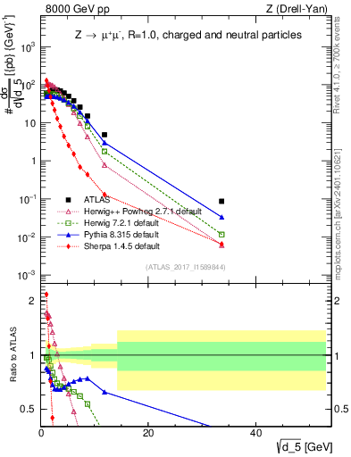 Plot of d5 in 8000 GeV pp collisions