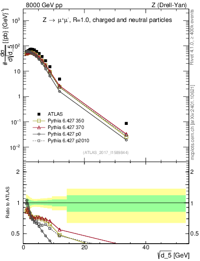 Plot of d5 in 8000 GeV pp collisions