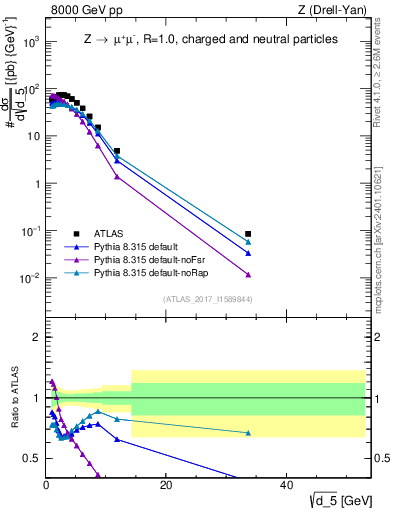 Plot of d5 in 8000 GeV pp collisions