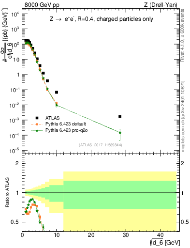 Plot of d6 in 8000 GeV pp collisions