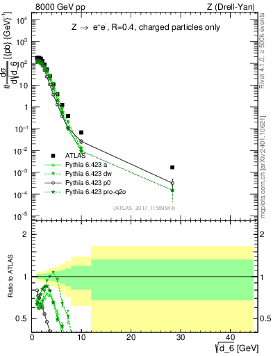 Plot of d6 in 8000 GeV pp collisions