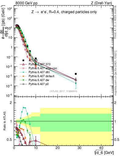 Plot of d6 in 8000 GeV pp collisions