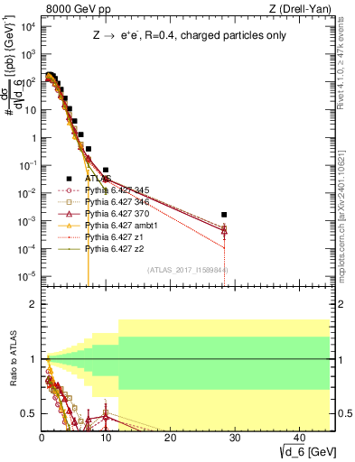 Plot of d6 in 8000 GeV pp collisions