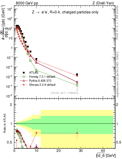 Plot of d6 in 8000 GeV pp collisions
