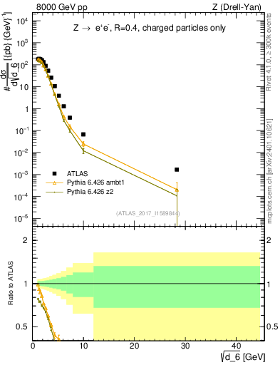 Plot of d6 in 8000 GeV pp collisions