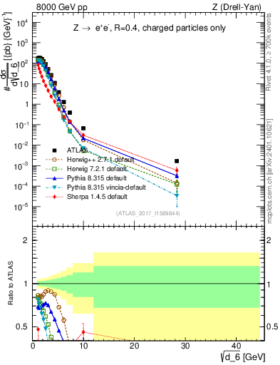 Plot of d6 in 8000 GeV pp collisions