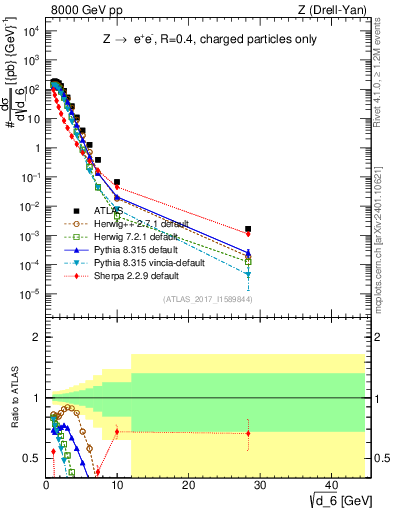 Plot of d6 in 8000 GeV pp collisions