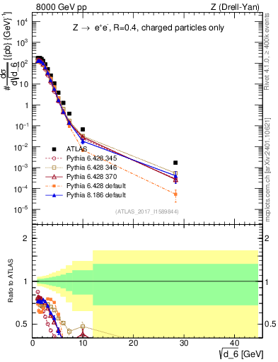 Plot of d6 in 8000 GeV pp collisions