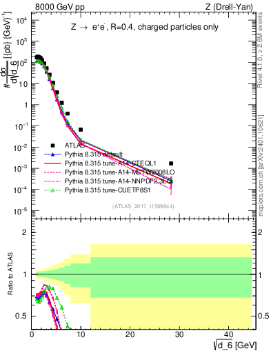 Plot of d6 in 8000 GeV pp collisions