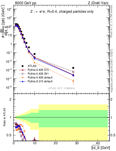 Plot of d6 in 8000 GeV pp collisions