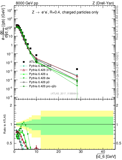 Plot of d6 in 8000 GeV pp collisions