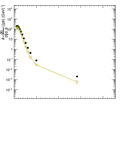 Plot of d6 in 8000 GeV pp collisions